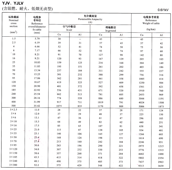 0.6/1KV YJV、YJLV單芯及3芯電纜載流量表