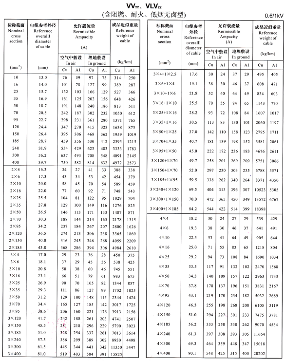 VV22、VLV22單芯、2芯、3芯、4芯、3+1芯電纜<a href='http://www.zzmydz.com/dxdlzs/99.html' target='_blank'><u>載流量</u></a>表