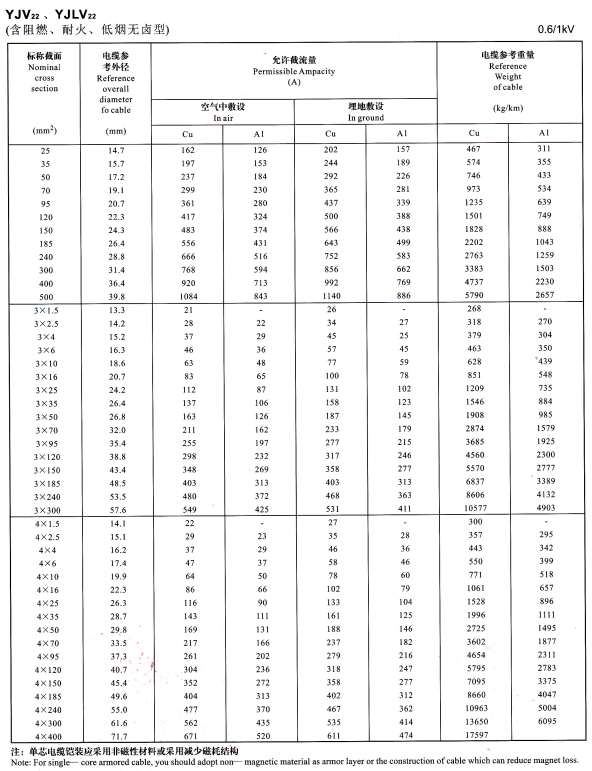 YJV22單芯、3芯4芯<a href='http://www.zzmydz.com/zailiuliang/' target='_blank'><u>電纜載流量表</u></a>