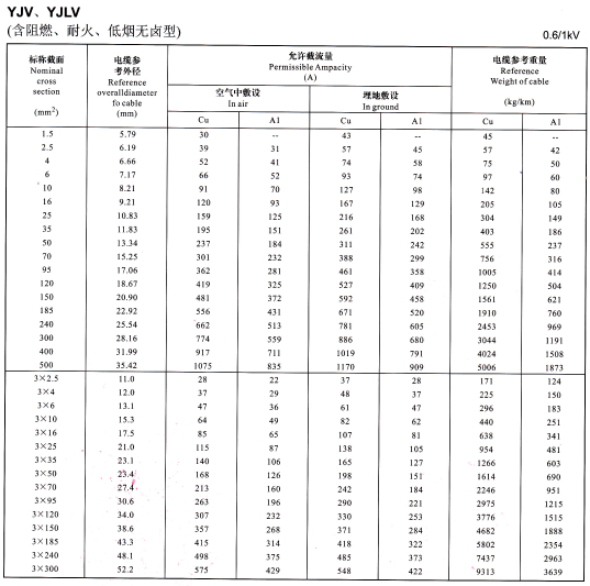 YJV、YJLV單芯及3芯<a href='http://www.zzmydz.com/zailiuliang/' target='_blank'><u>電纜載流量表</u></a>
