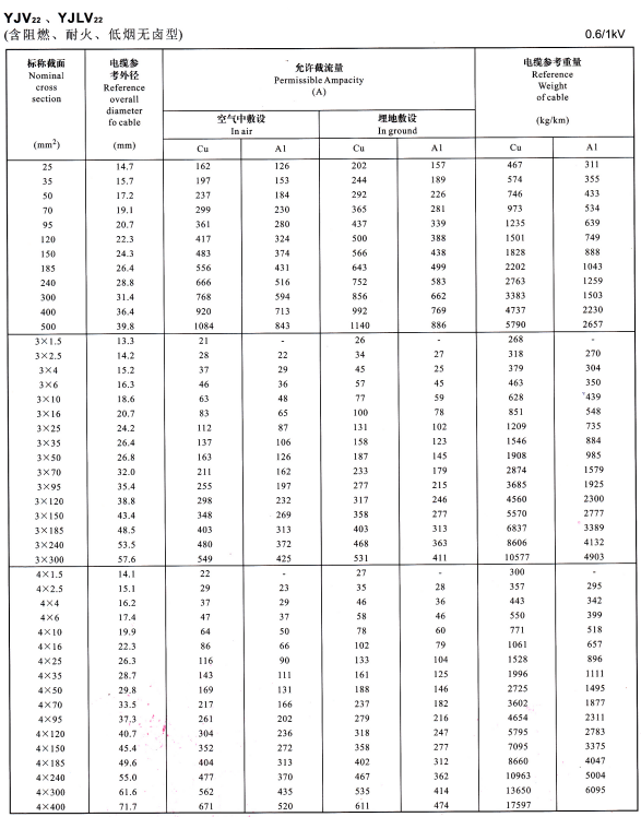 YJV22、YJVL22單芯、3芯、4芯電纜載流量表