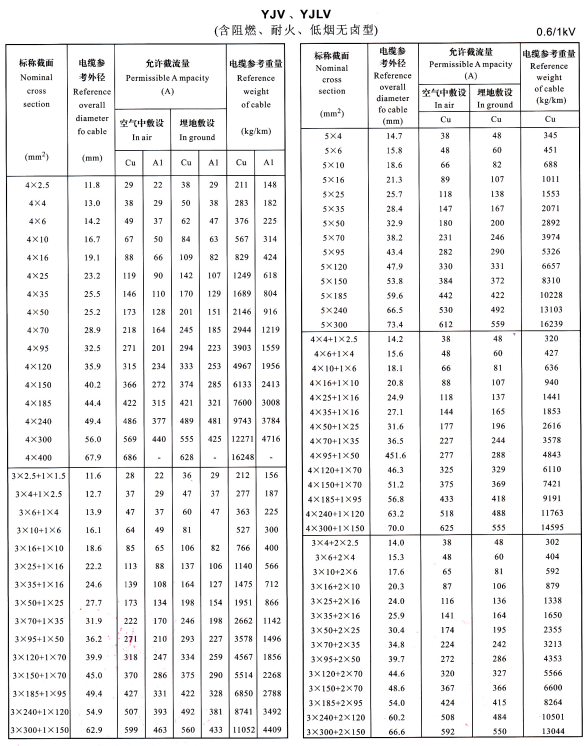 YJV、YJLV4芯、5芯、3+1芯、4+1芯、3+2芯<a href='http://www.zzmydz.com/zailiuliang/' target='_blank'><u>電纜載流量表</u></a>