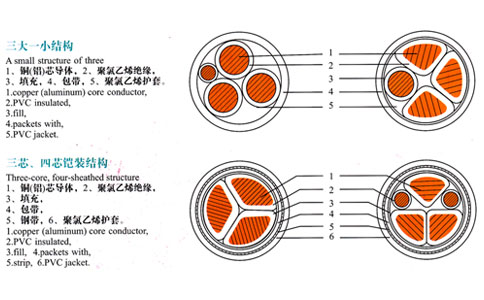 三芯、四芯電纜結(jié)構(gòu)表示圖