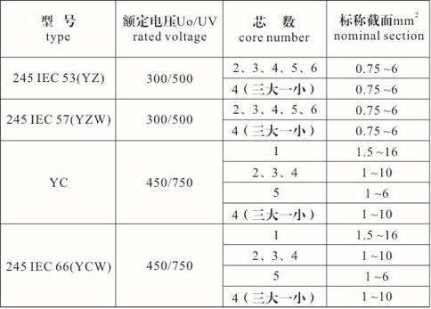 橡套電纜型號、規(guī)格