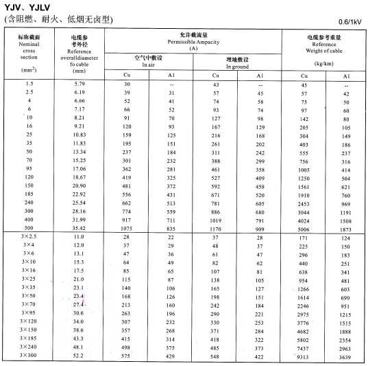 金環(huán)宇YJV、YJLV電纜單芯及3芯銅芯鋁芯電纜載流量表