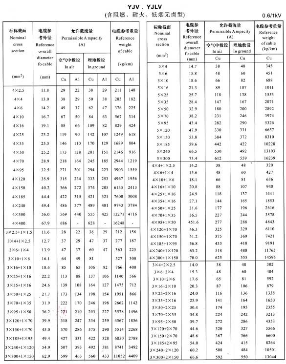 金環(huán)宇YJV、YJLV4芯、5芯、3+1芯、4+1芯、3+2芯銅芯鋁芯電纜載流量表