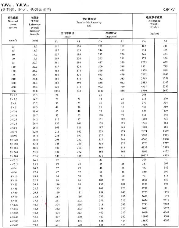 金環(huán)宇YJV22、YJVL22單芯、3芯、4芯銅芯鋁芯電纜載流量表