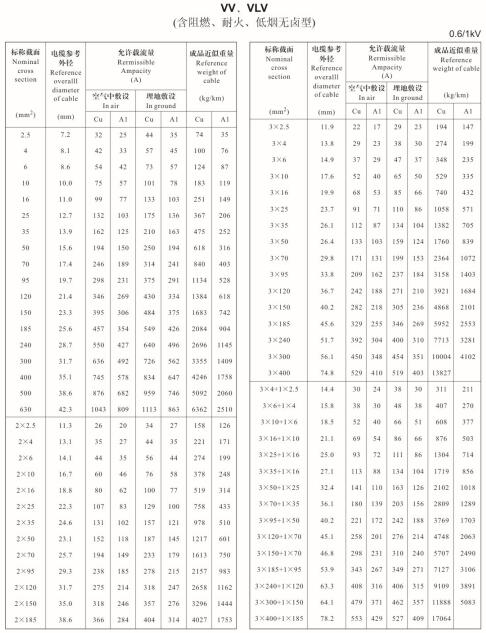 金環(huán)宇VV、VLV單芯、2芯、3芯、3+1芯銅芯鋁芯電纜載流量表
