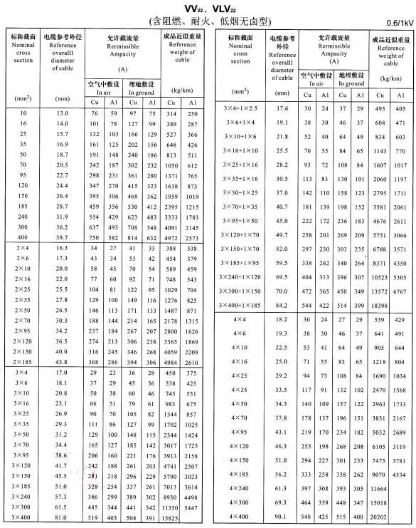 金環(huán)宇VV22、VLV22單芯、2芯、3芯、4芯、3+1芯銅芯鋁芯電纜載流量表