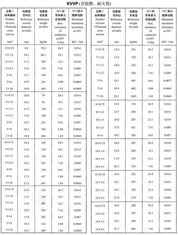 KVVP2-14芯外徑、重量表