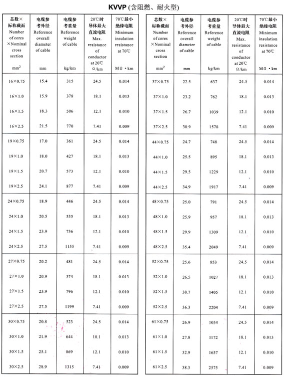 KVVP16-61芯外徑、重量表