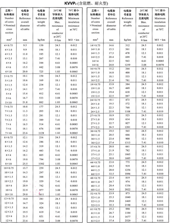 KVVP2外徑、重量表