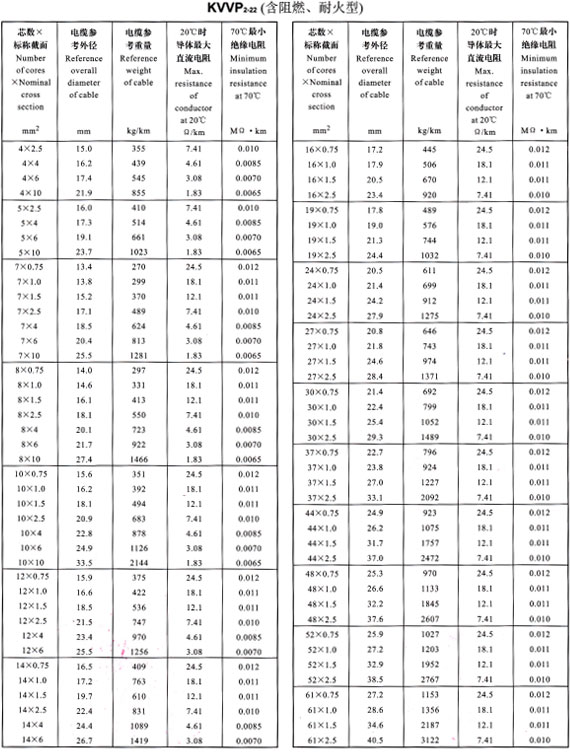 KVVP2-22外徑、重量表