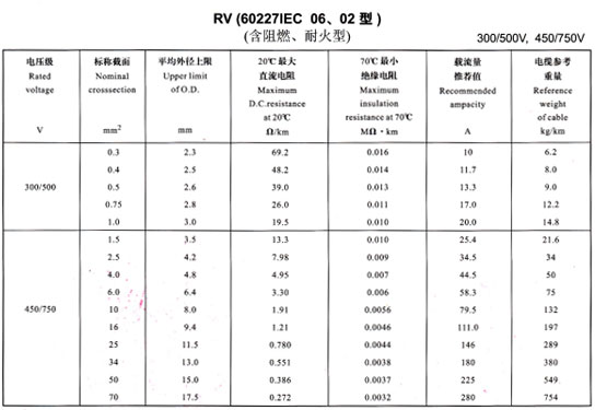 <a href='http://www.zzmydz.com/rvdianxian/' target='_blank'><u>RV電線</u></a>載流量表