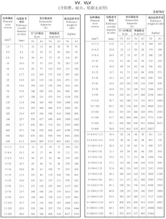 VV、VLV單芯、2芯、3芯、3+1芯銅芯鋁芯電纜載流量表