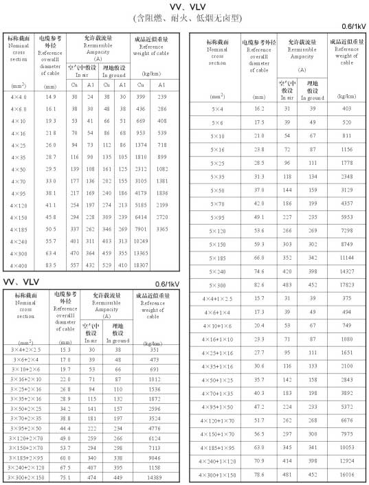 VV、VLV電力電纜規(guī)格型號載流量表