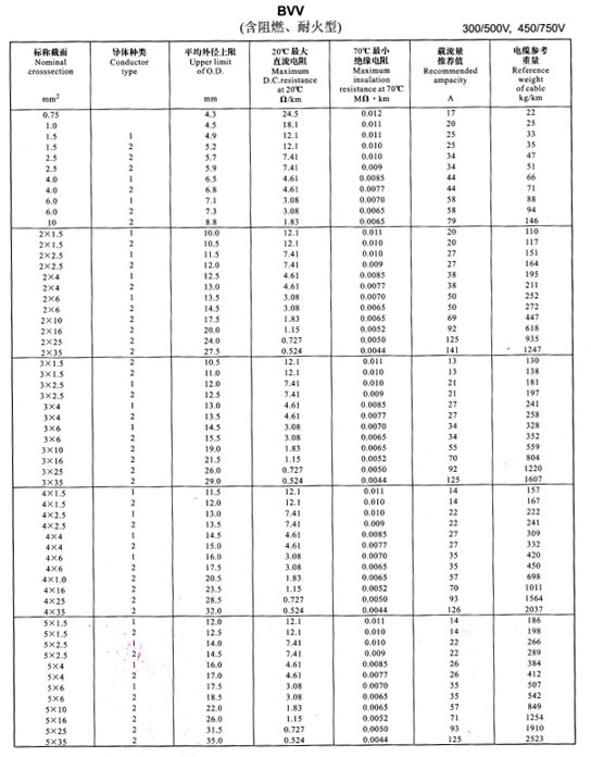 金環(huán)宇電線BVV、BLV載流量表