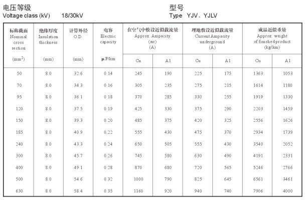 18/30KV高壓 YJV銅芯、YJLV鋁芯單芯電纜載流量表