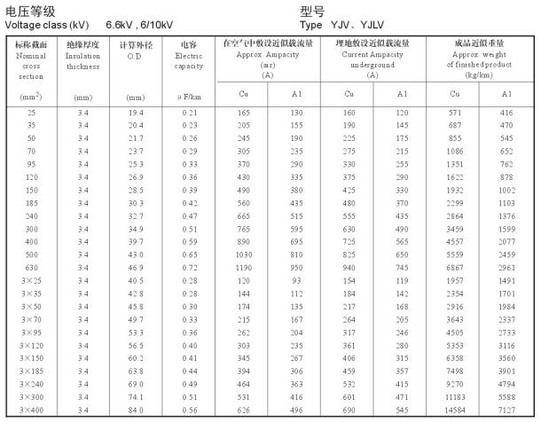 YJV、YJLV 單芯、三芯10KV電纜載流量表
