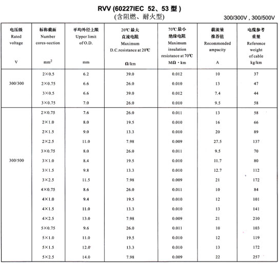 <a href='http://www.zzmydz.com/rvvdianxian/' target='_blank'><u>RVV電線</u></a>載流量表