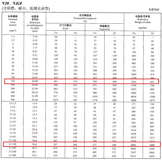 YJV、YJLV單芯及3芯150平方<a href='http://www.zzmydz.com/zailiuliang/' target='_blank'><u>電纜載流量表</u></a>