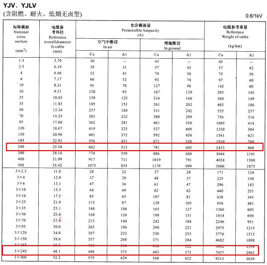 YJV、YJLV單芯及3芯240平方<a href='http://www.zzmydz.com/zailiuliang/' target='_blank'><u>電纜載流量表</u></a>