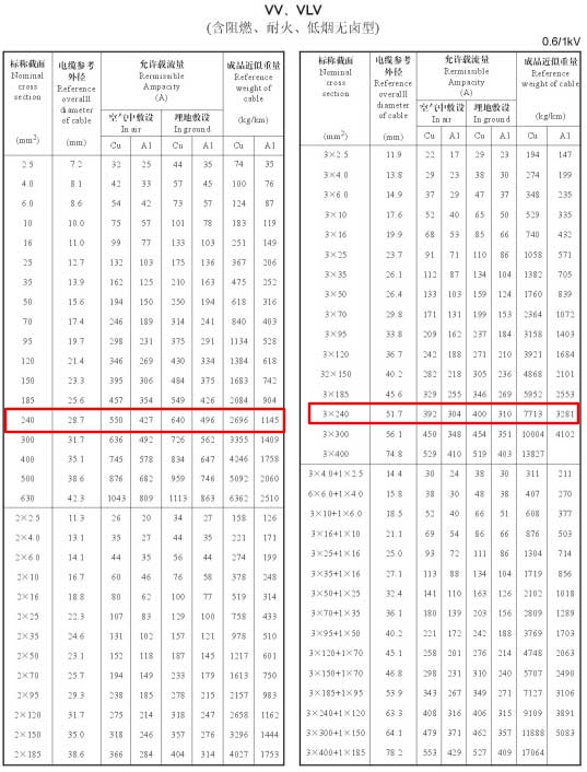 VV、VLV單芯、2芯、3芯、3+1芯240平方電纜載流量表