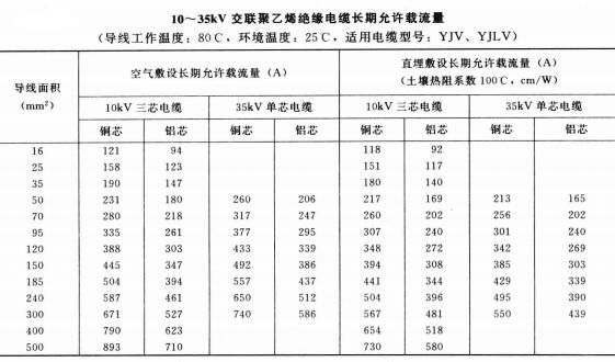 10-35KV YJV、YJLV電力<a href='http://www.zzmydz.com/zailiuliang/' target='_blank'><u>電纜載流量表</u></a>