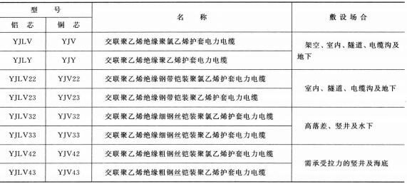 3.6-35KV<a href='http://www.zzmydz.com/dianlidianlan/' target='_blank'><u>電力電纜</u></a>型號 名稱 及敷設(shè)場合