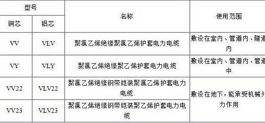 VV、VLV、VV22、VLV22電纜規(guī)格型號(hào)表