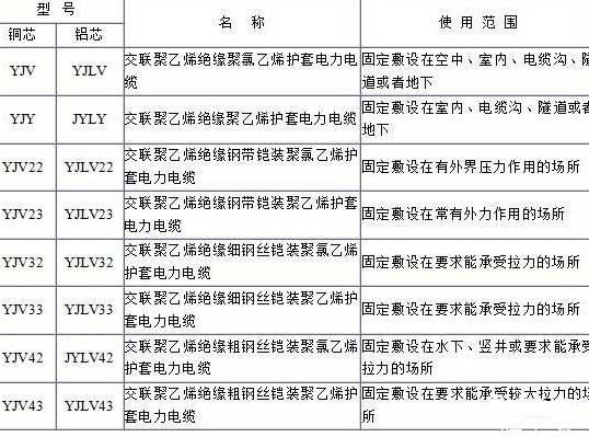YJV、YJV22、YJV32、YJV42、YJV43、YJLV、YJLV22、YJLV32等電纜規(guī)格型號(hào)表