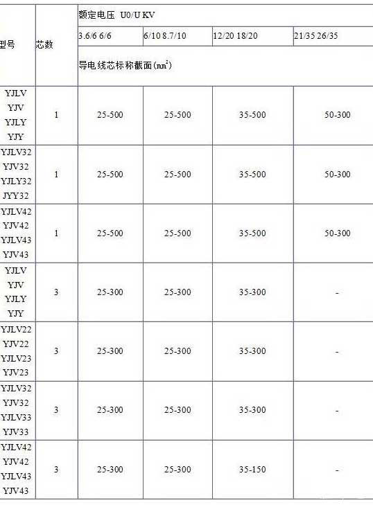 YJV、YJV22、YJV32、YJV42、YJV43、YJLV、YJLV22、YJLV32等電纜芯數(shù)截面積表