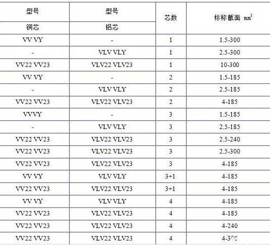 VV、VLV、VV22、VLV22電纜芯數(shù)截面積表