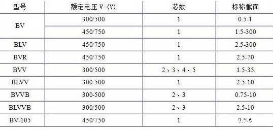 BV、BLV、BVR、BVVB、BVV電纜芯數(shù)截面積表