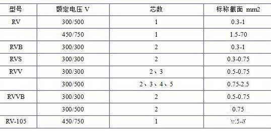RV、RVB、RVS、RVV、RVVB電纜芯數(shù)截面積表