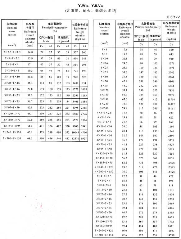 YJV22、YJVL22-3+1芯、5芯、4+1芯、3+2芯電纜載流量表