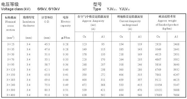 6/10KV3芯YJV22、YJLV22電纜載流量表