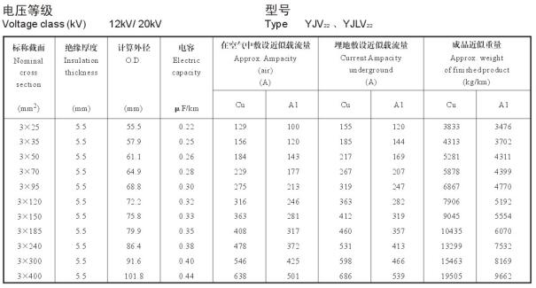 12/20KV3芯YJV22、YJLV22電纜載流量表