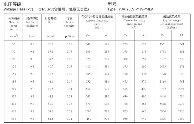 21/35KV YJV、YJLV高壓電纜<a href='http://www.zzmydz.com/dxdlzs/99.html' target='_blank'><u>載流量</u></a>表及直徑對(duì)照表
